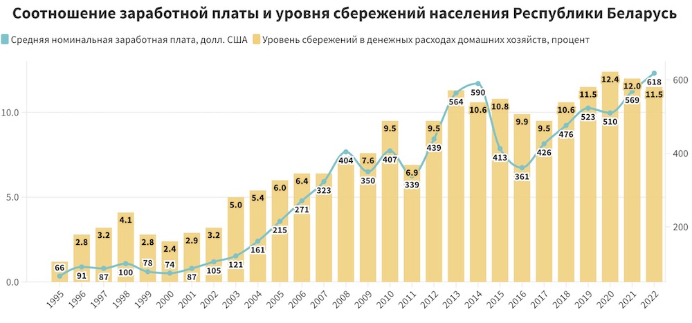 График соотношения зарплаты и уровня сбережений беларусов. Скриншот с сайта Центр новых идей.