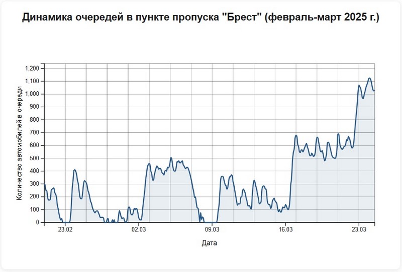 Динамика автомобильной очереди в пункте пропуска «Брест» в феврале и марте 2025 года. Инфографика «Зеркала»