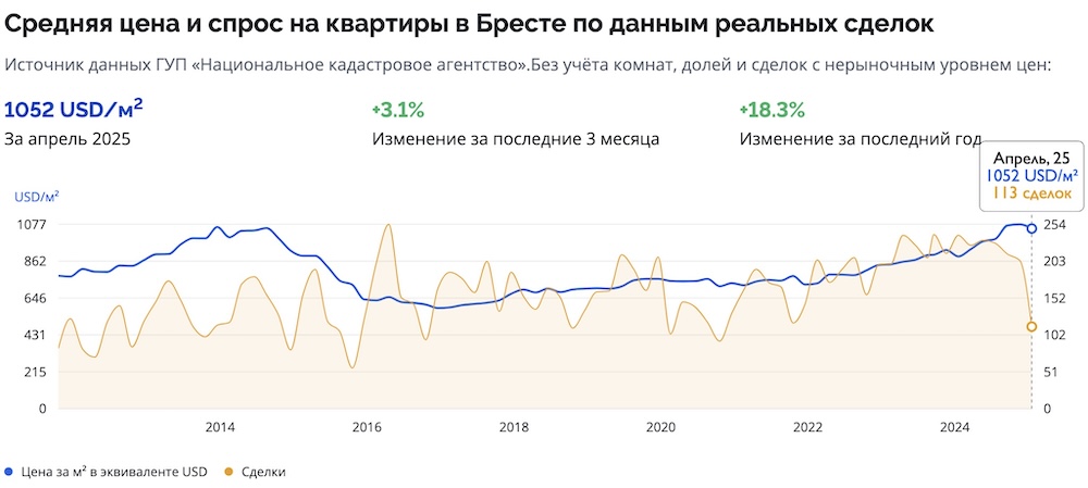 Фото: скриншот с сайта realt.by