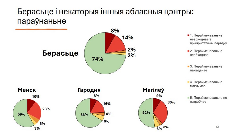 Брэст і некаторыя іншыя абласныя цэнтры: параўнанне. Скрыншот слайда даследавання Алеся Чайчыца